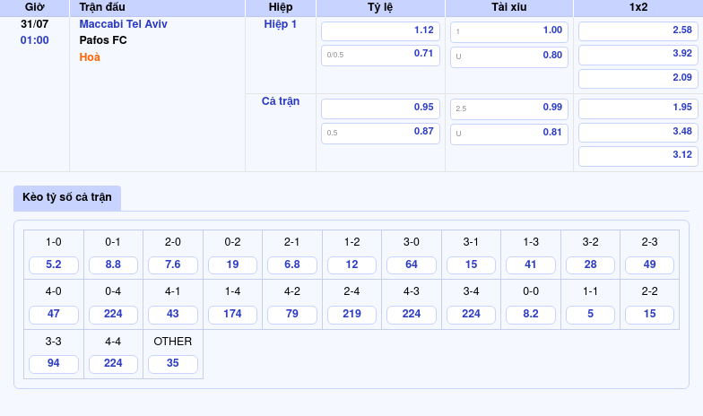 Thông tin bảng tỷ lệ kèo bóng đá Maccabi Tel Aviv vs Pafos FC